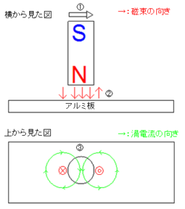 誘導機原理 家で簡単に実験できるアラゴ の円盤 円板 Wish Your Life Be More Juicy