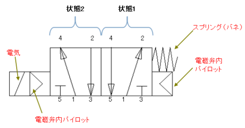 CKD 電磁弁 パイロット式 防爆形5ポート弁 4Fシリーズ(シングル